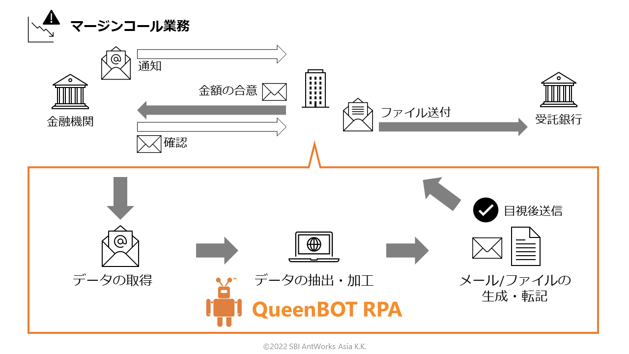マージンコールソリューション