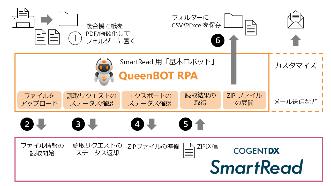 ファイル内データをデジタル化する基本ロボットの動作イメージ