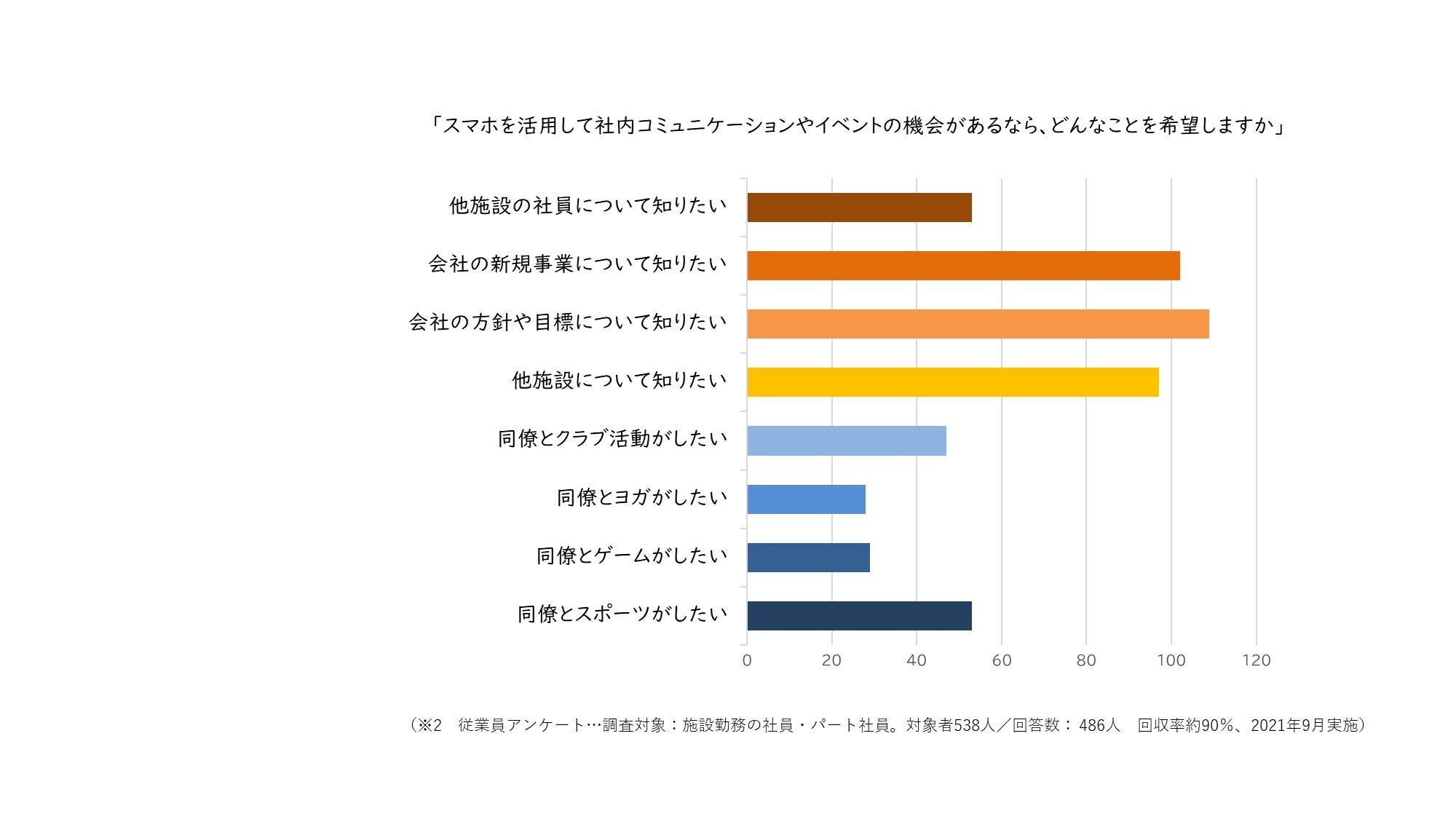全社員にアンケートを実施いたしました。