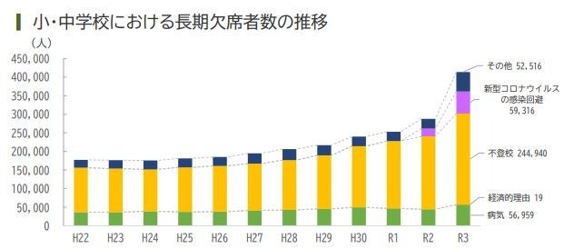 小・中学校における長期欠席者の推移（文部科学省資料より）
