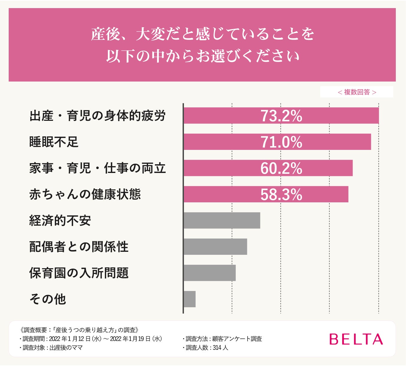 産後うつ 9割のママが感じた産後の不調 どう乗り越えた いつから症状があった 家族にして欲しかったことは 産後 314人のママにアンケート 株式会社ベルタのプレスリリース 産後うつ 9割のママが感じた産後の不調 どう乗り越えた いつから症状があった 家族にして欲しかったことは 産後 314人のママにアンケート 株式会社ベルタのプレスリリース