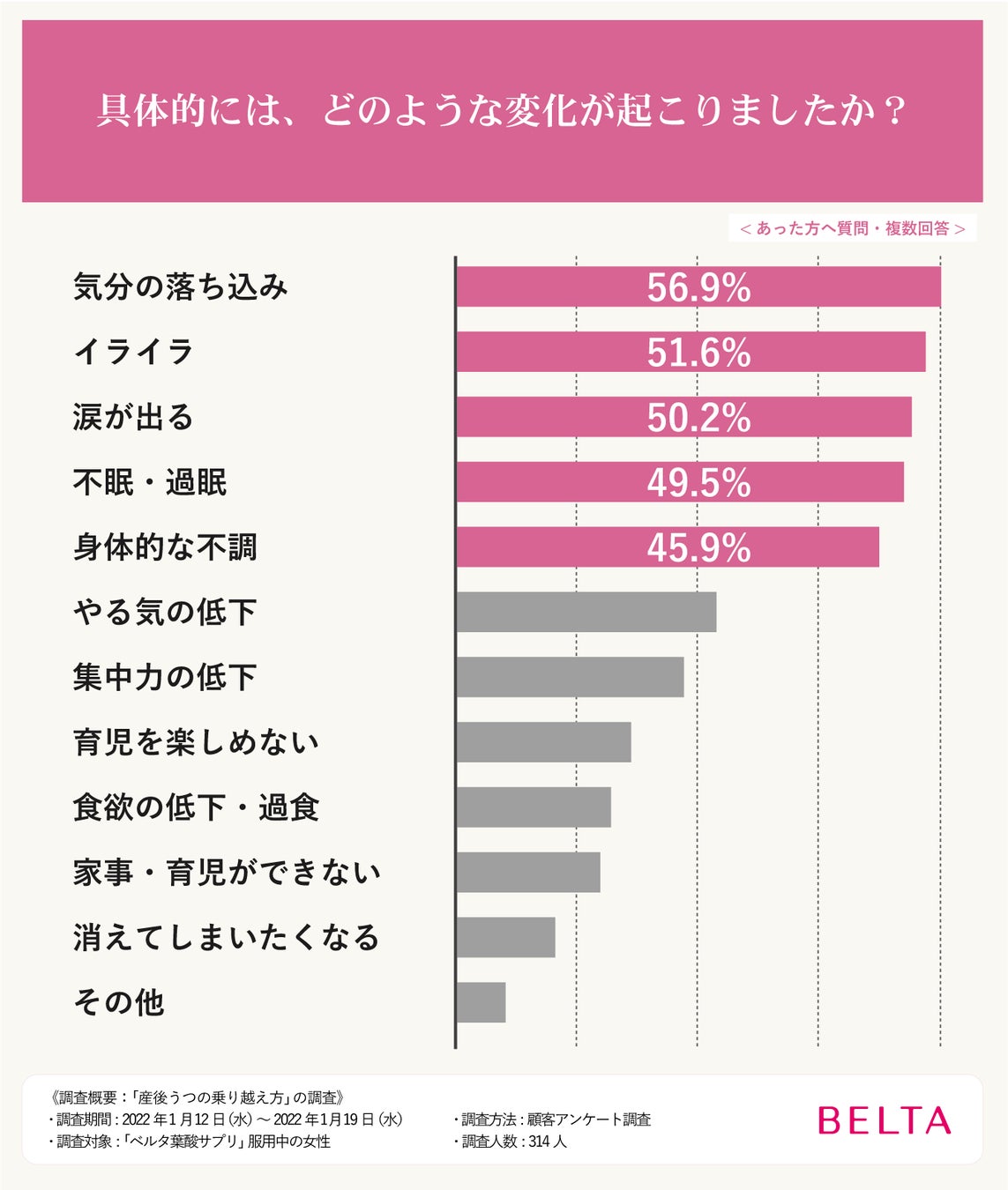 産後うつ 9割のママが感じた産後の不調 どう乗り越えた いつから症状があった 家族にして欲しかったことは 産後 314人のママにアンケート 株式会社ベルタのプレスリリース 産後うつ 9割のママが感じた産後の不調 どう乗り越えた いつから症状があった 家族にして欲しかったことは 産後 314人のママにアンケート 株式会社ベルタのプレスリリース