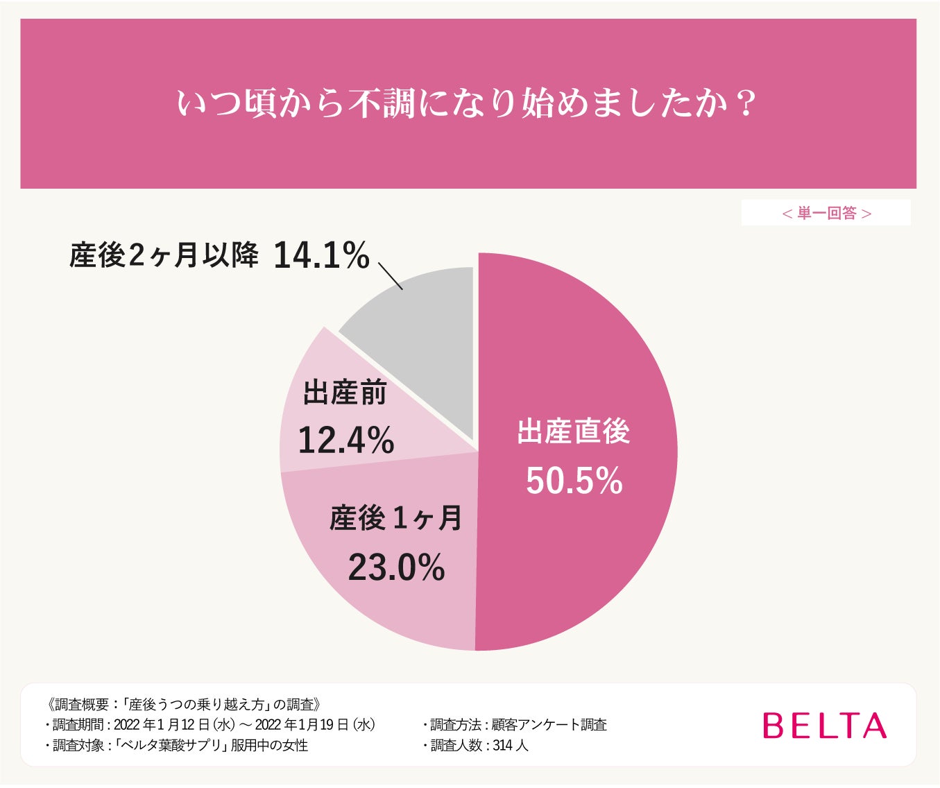 産後うつ 9割のママが感じた産後の不調 どう乗り越えた いつから症状があった 家族にして欲しかったことは 産後 314人のママにアンケート 株式会社ベルタのプレスリリース 産後うつ 9割のママが感じた産後の不調 どう乗り越えた いつから症状があった 家族にして欲しかったことは 産後 314人のママにアンケート 株式会社ベルタのプレスリリース
