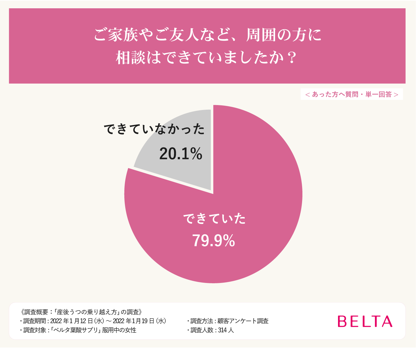 産後うつ 9割のママが感じた産後の不調 どう乗り越えた いつから症状があった 家族にして欲しかったことは 産後 314人のママにアンケート 株式会社ベルタのプレスリリース