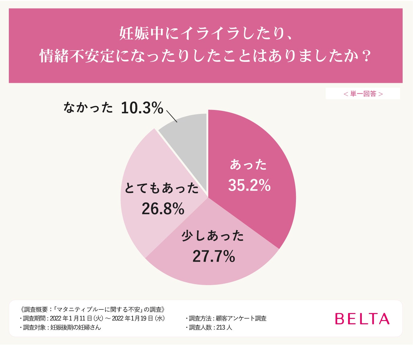 妊娠中のイライラはマタニティブルーの症状 不安を抱える妊娠後期の妊婦さん213人にアンケート 株式会社ベルタのプレスリリース 妊娠中のイライラはマタニティブルーの症状 不安を抱える妊娠後期の妊婦さん213人にアンケート 株式会社ベルタのプレスリリース