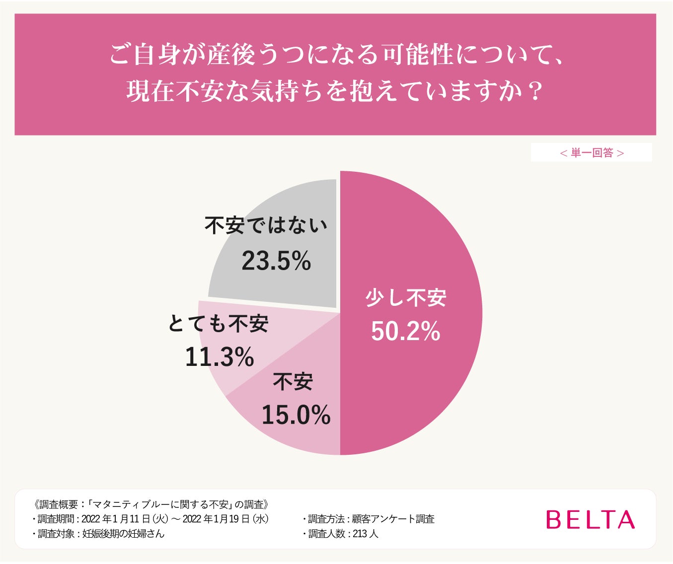 妊娠中のイライラはマタニティブルーの症状 不安を抱える妊娠後期の妊婦さん213人にアンケート 株式会社ベルタのプレスリリース 妊娠中のイライラはマタニティブルーの症状 不安を抱える妊娠後期の妊婦さん213人にアンケート 株式会社ベルタのプレスリリース