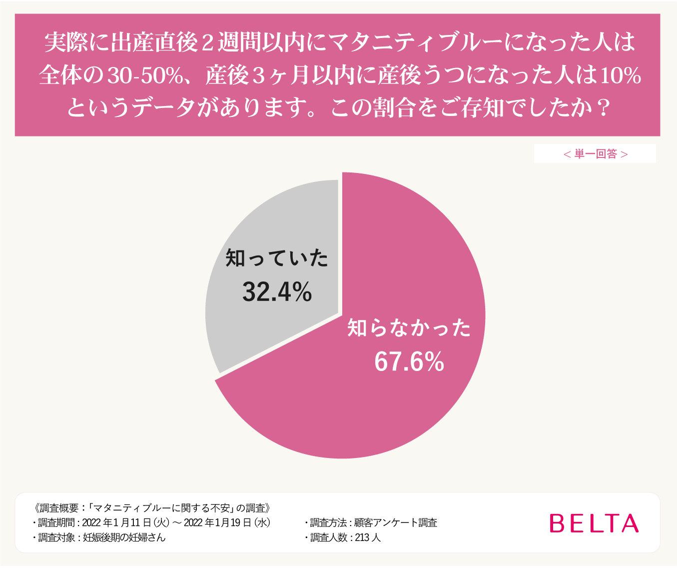 妊娠中のイライラはマタニティブルーの症状 不安を抱える妊娠後期の妊婦さん213人にアンケート 株式会社ベルタのプレスリリース