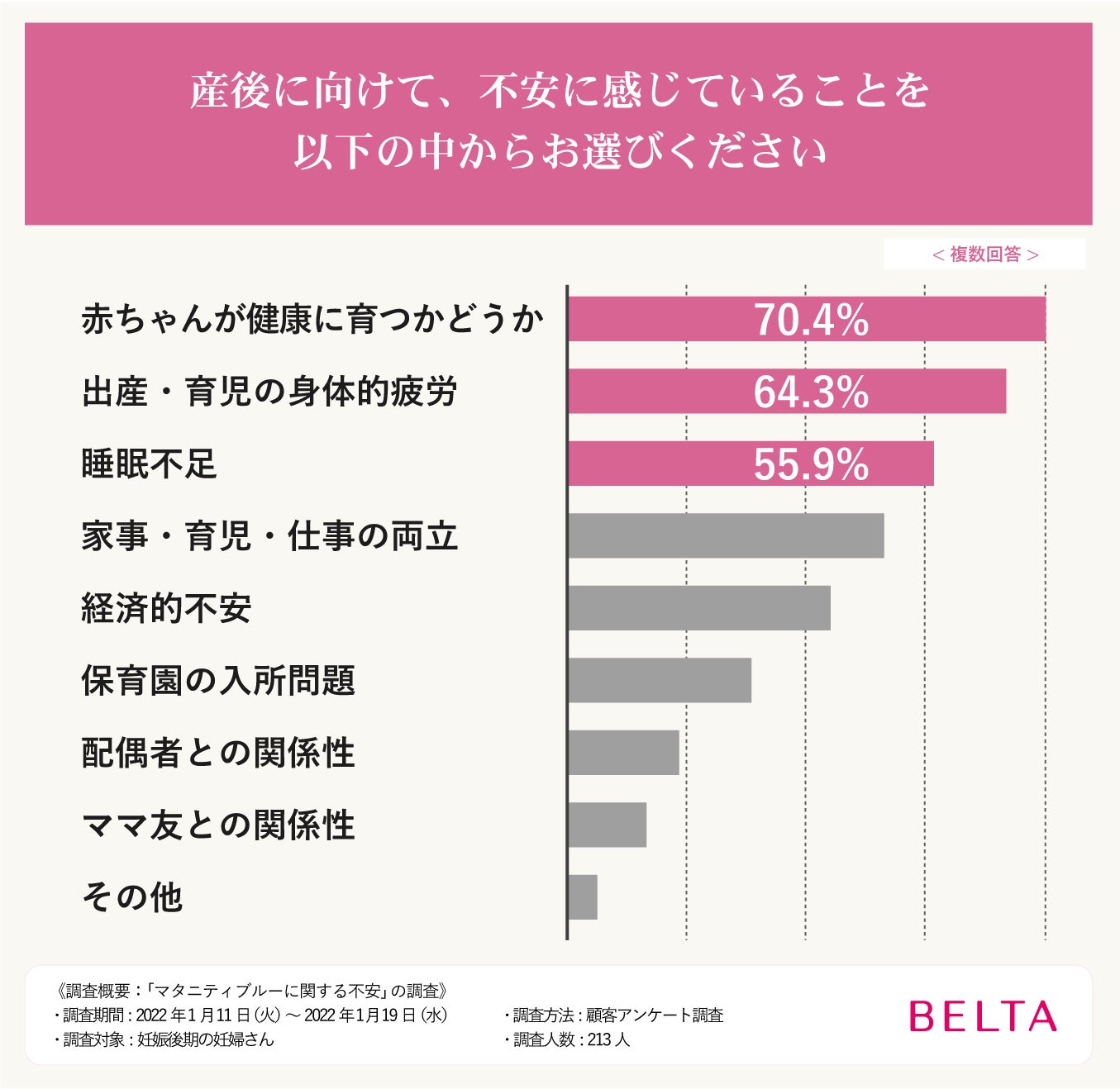 妊娠中のイライラはマタニティブルーの症状 不安を抱える妊娠後期の妊婦さん213人にアンケート 株式会社ベルタのプレスリリース 妊娠中のイライラはマタニティブルーの症状 不安を抱える妊娠後期の妊婦さん213人にアンケート 株式会社ベルタのプレスリリース
