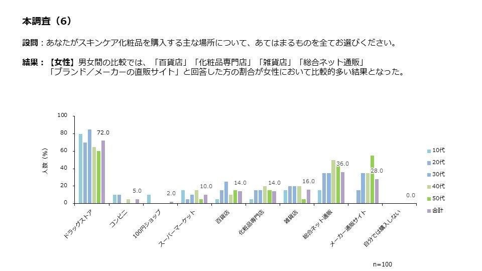 本調査(6)女性のみ集計