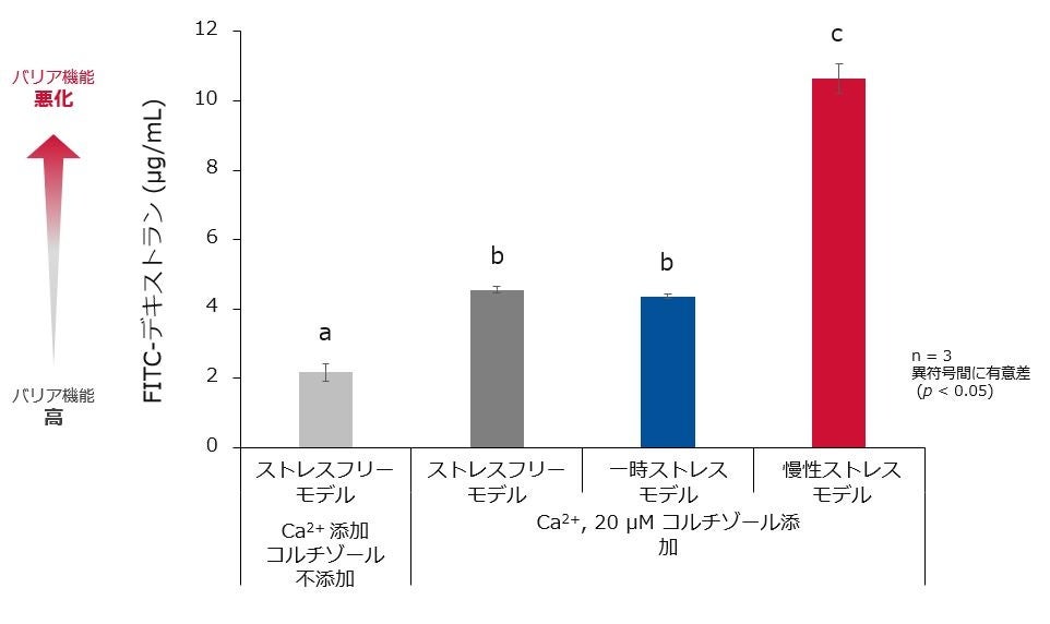 図3：各ストレスモデルにおけるFITC-デキストラン透過量を指標とした肌バリア機能評価結果