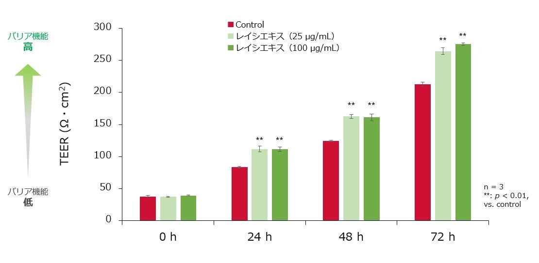 図4：慢性ストレスモデルにおけるレイシエキスの電気抵抗値を指標としたバリア機能形成促進作用