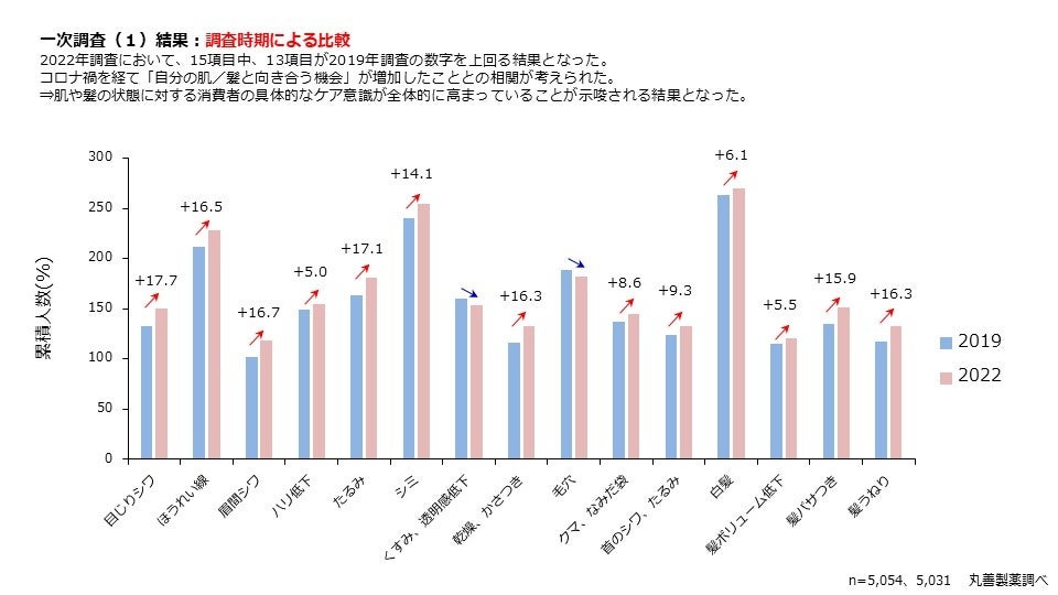 一次調査（1）調査時期による比較