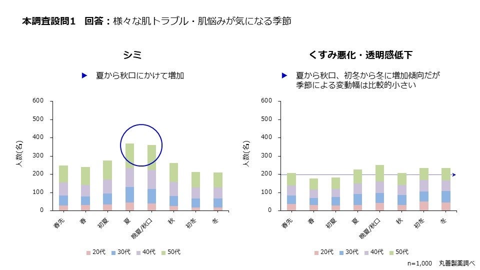 本調査設問1　回答：様々な肌トラブル・肌悩みが気になる季節「シミ」「くすみ悪化・透明感低下」