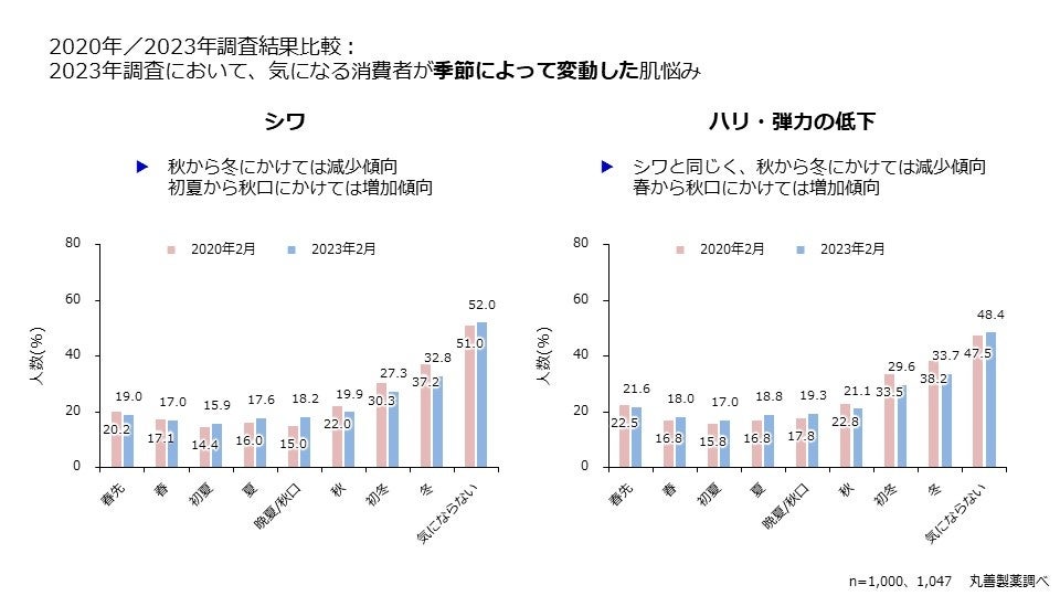 2020年／2023年調査結果比較：「シワ」「ハリ・弾力の低下」