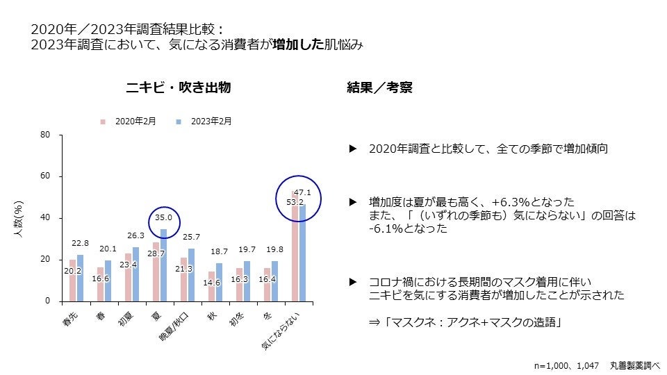 2020年／2023年調査結果比較：「ニキビ・吹き出物」