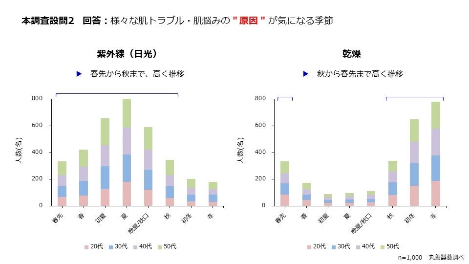 本調査設問2　回答：様々な肌トラブル・肌悩みの原因が気になる季節 「紫外線（日光）」「乾燥」