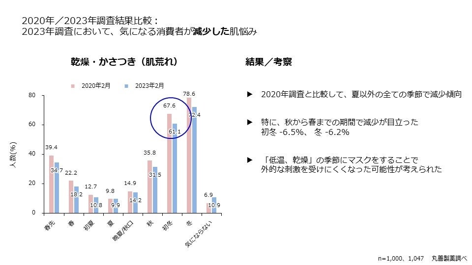 2020年／2023年調査結果比較：「乾燥・かさつき（肌荒れ）」