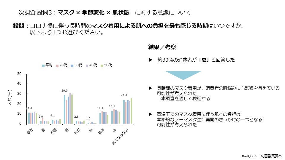 一次調査 設問3：マスク × 季節変化 × 肌状態　に対する意識について