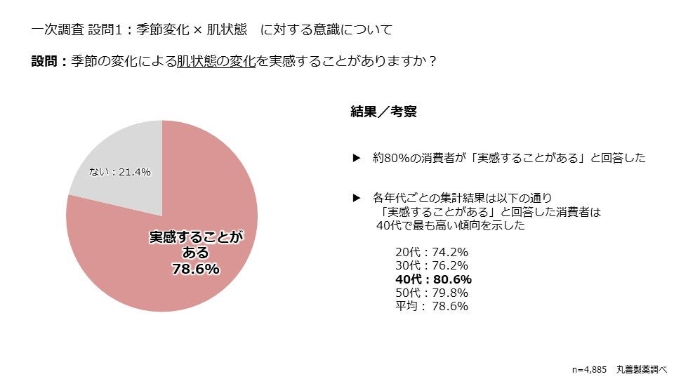一次調査 設問1：季節変化 × 肌状態　に対する意識について