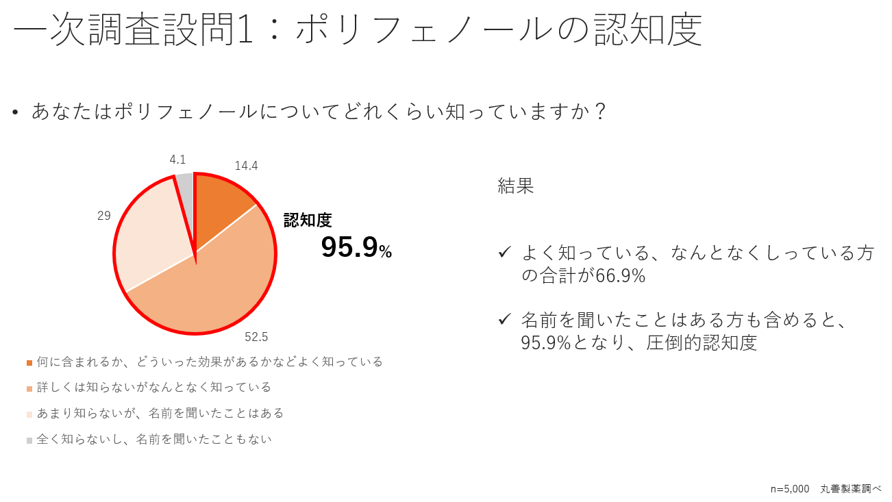 一次調査設問1認知度