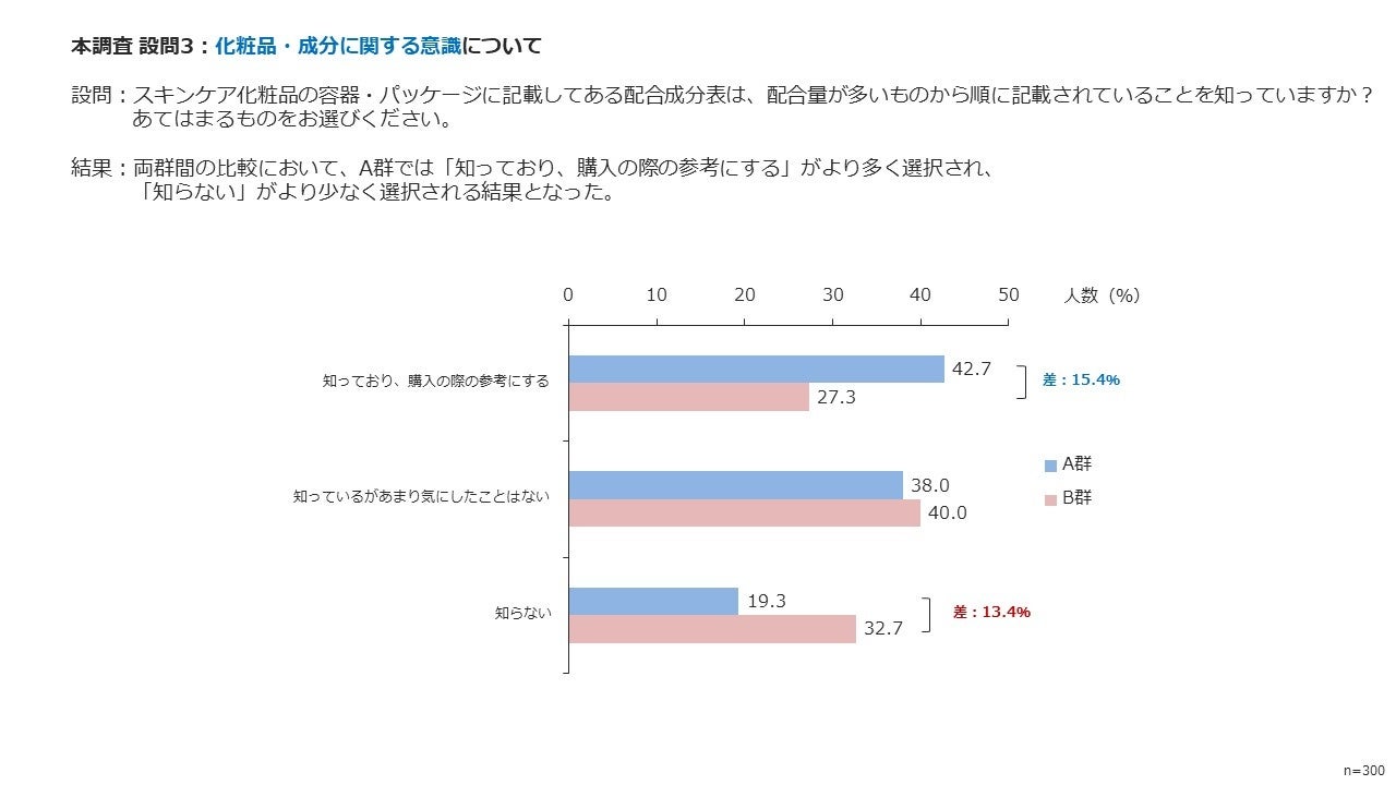 美容好きな消費者は「発酵」に興味あり！ 発酵由来成分配合化粧品