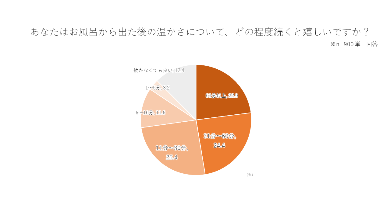 調査3　入浴後のぽかぽか継続希望時間