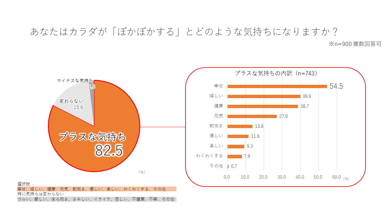調査1 ぽかぽかした時の気持ち