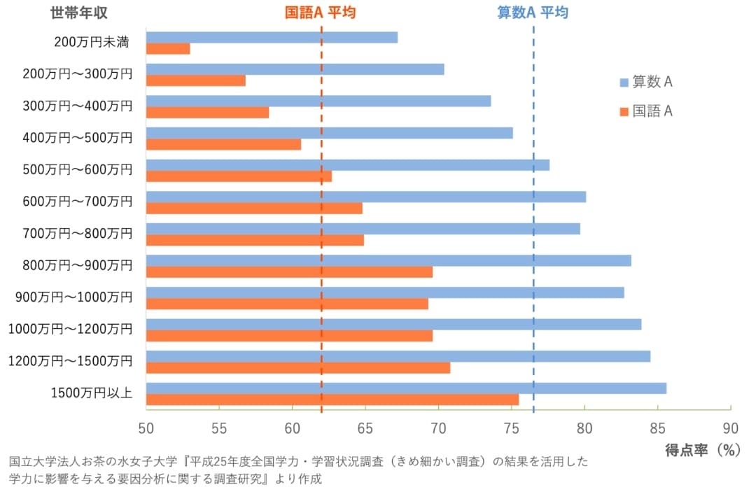 △世帯年収による全国学力テスト得点率の比較