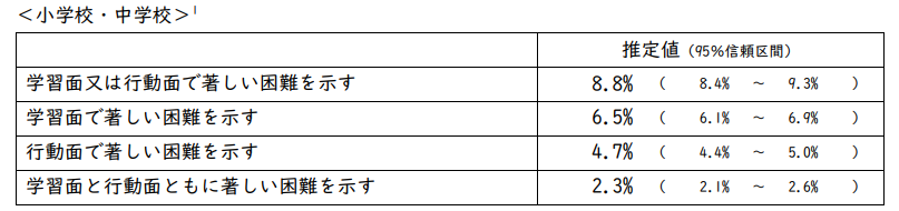 ▲文部科学省「通常の学級に在籍する特別な教育的支援を必要とする児童生徒に関する 調査結果(令和4年)」より