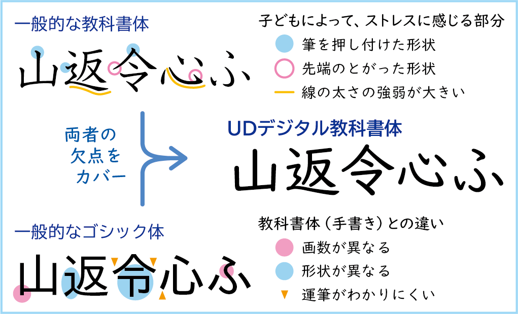 ▲一般的な教科書体、ゴシック体との違い（画像：株式会社モリサワ提供）
