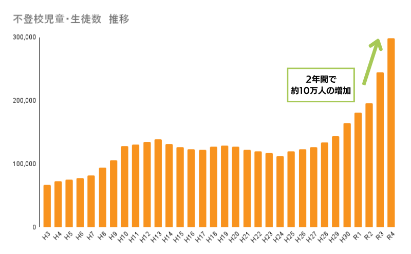 △文部科学省「児童生徒の問題行動・不登校等生徒指導上の諸課題に関する調査」より作成