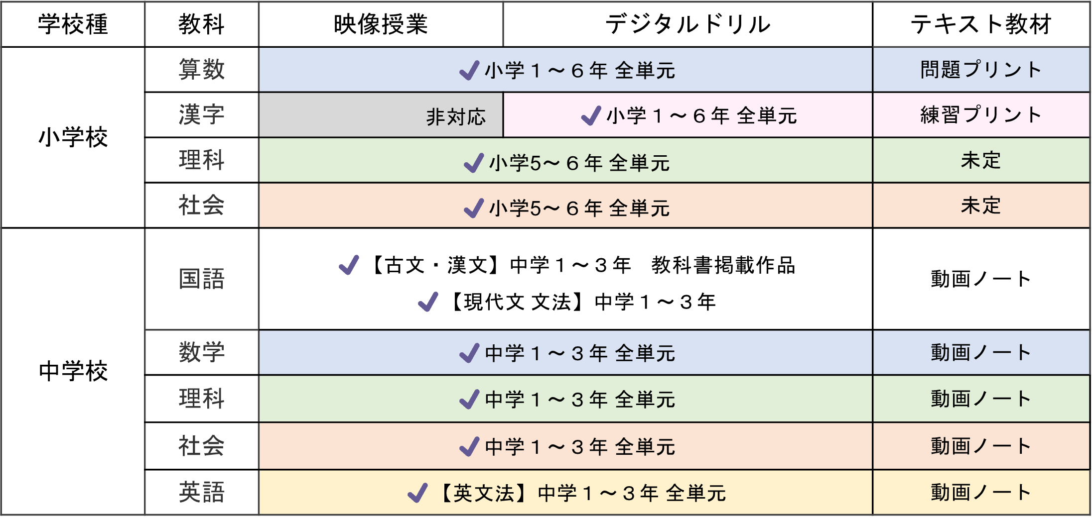 ▲ ICT教材eboardが提供する教科・機能一覧