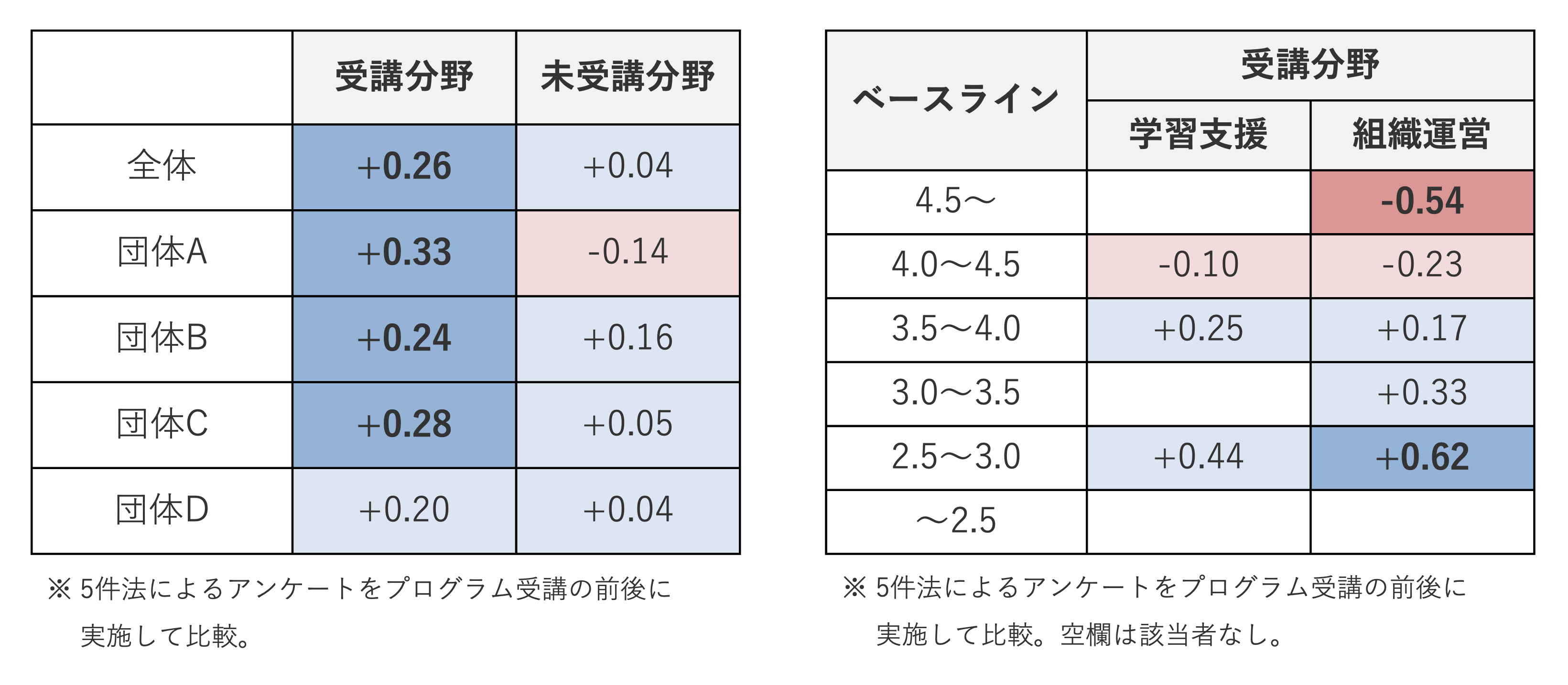 eDojo第1期・短期的成果（短期アウトカム）