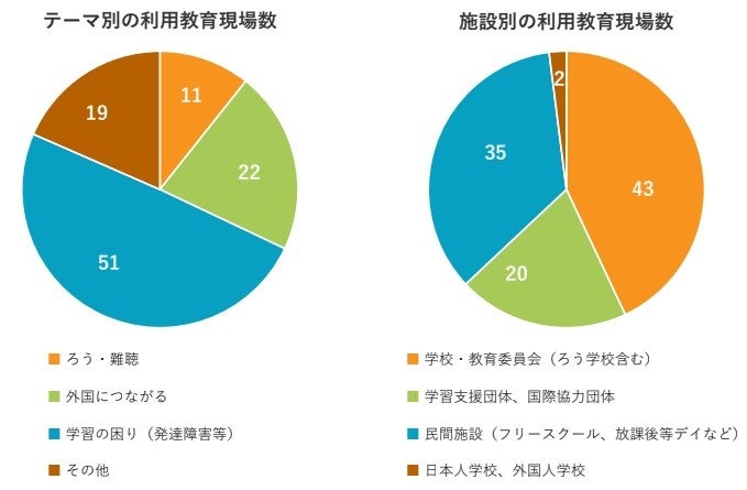 ▲「やさしい字幕」を利用する教育現場のテーマ別・施設別内訳