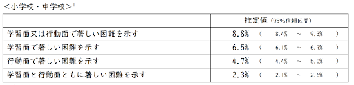 △文部科学省「通常の学級に在籍する特別な教育的支援を必要とする児童生徒に関する調査結果(令和4年)」より