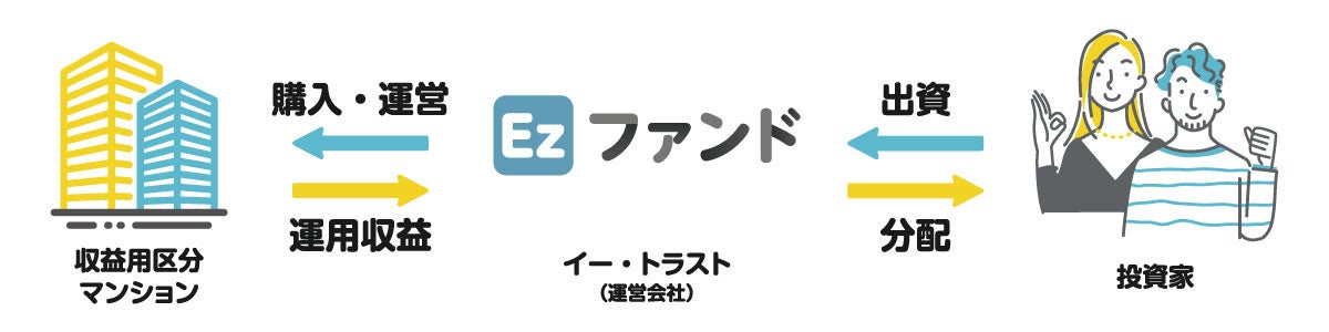 Ezファンドの仕組み