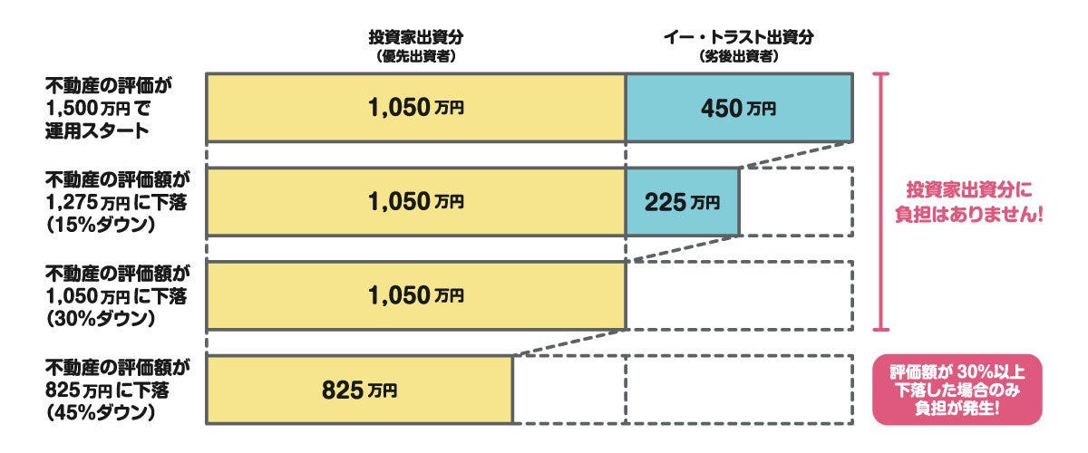 優先劣後によるリスクの低減