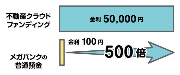 定期預金より高利回り