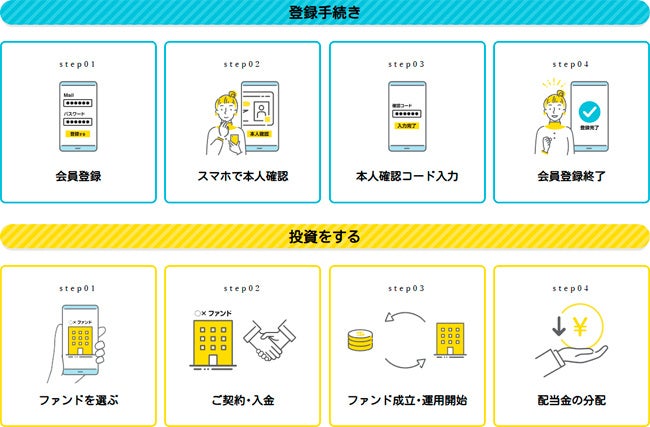 Ezファンドのはじめ方