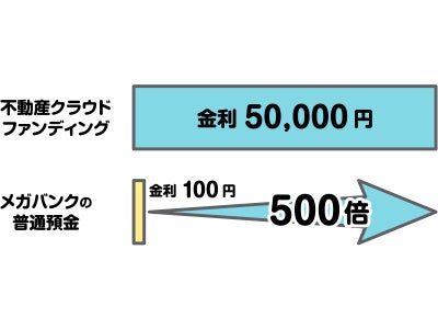 定期預金より高利回り