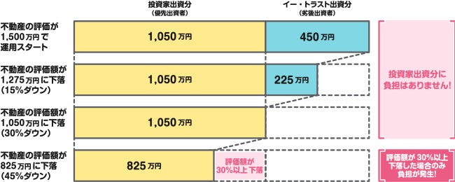 優先劣後によるリスクの低減優先劣後によるリスクの低減