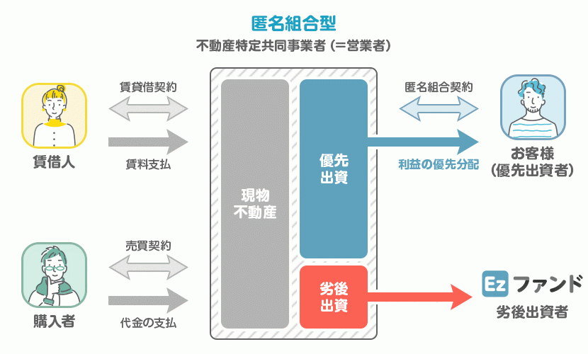 Ezファンドの仕組み