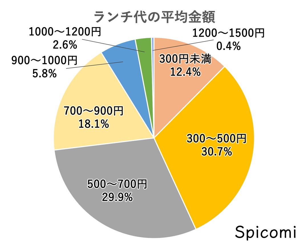 ランチ代の平均金額はいくら サラリーマンの昼食代 株式会社uoccのプレスリリース ランチ代の平均金額はいくら サラリーマンの昼食代 株式会社uoccのプレスリリース