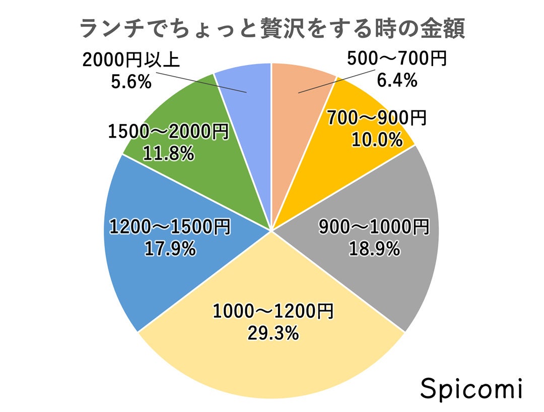 ランチ代の平均金額はいくら サラリーマンの昼食代 株式会社uoccのプレスリリース ランチ代の平均金額はいくら サラリーマンの昼食代 株式会社uoccのプレスリリース