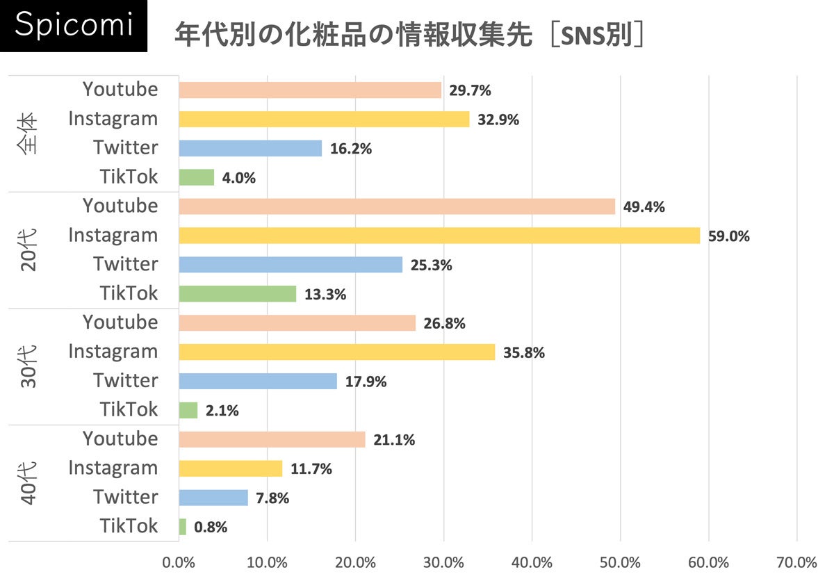 年代別の化粧品情報収集先