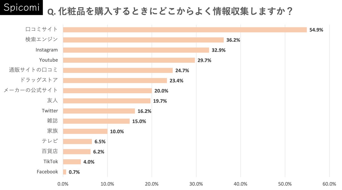 化粧品の情報収集先