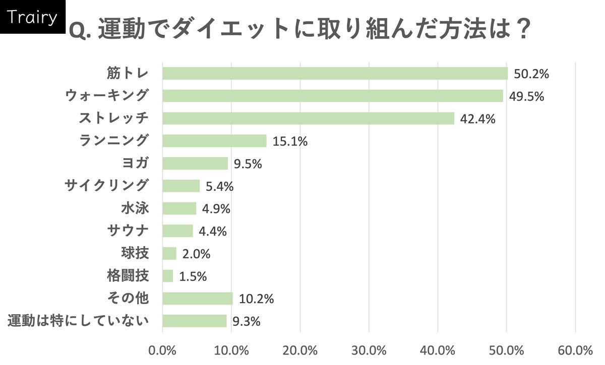 ダイエットで取り組んだ方法［運動］