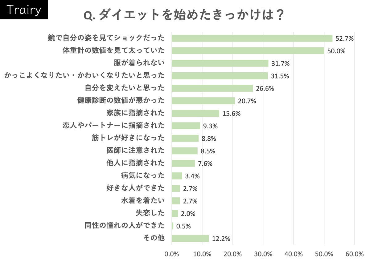 ダイエットを始めたきっかけ