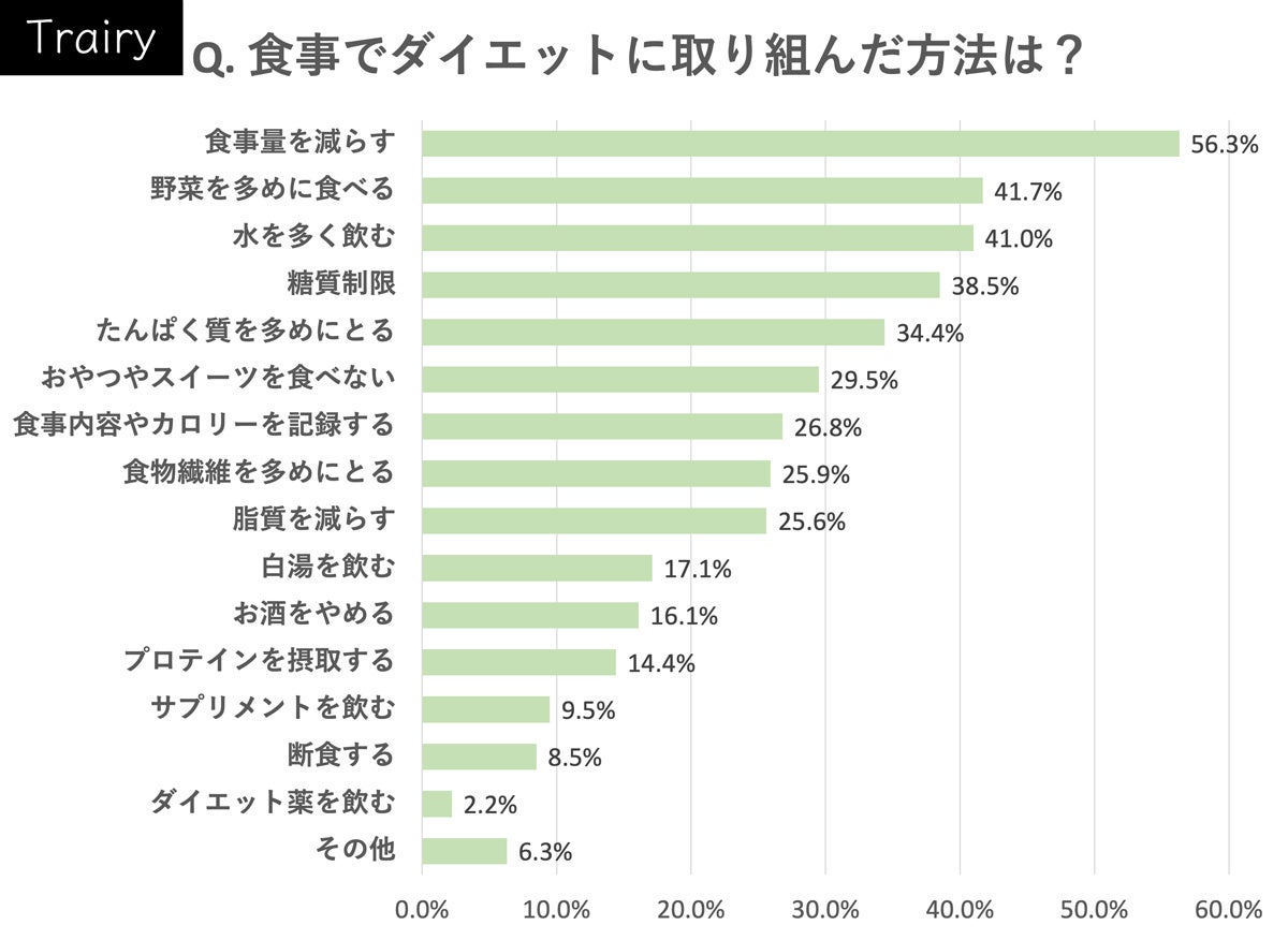 ダイエットで取り組んだ方法［食事］