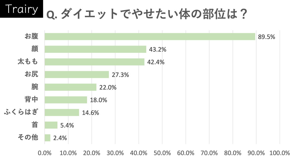 ダイエットでやせたい体の部位